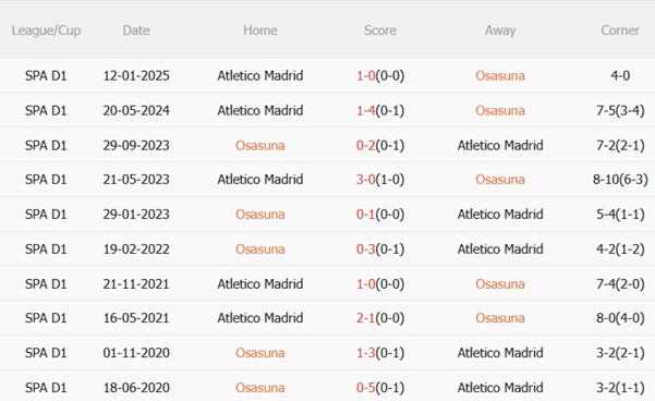 Nhận định Osasuna vs Atletico Madrid (00h00 ngày 165) Dấu chấm hết cho chủ nhà 3 Nhận định Osasuna vs Atletico Madrid (00h00 ngày 165) Dấu chấm hết cho chủ nhà 3