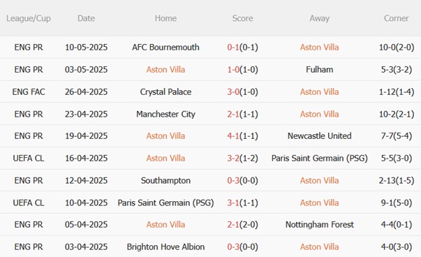Nhận định Aston Villa vs Tottenham (01h30 ngày 175) Hạ Gà trống rệu rã 4 Nhận định Aston Villa vs Tottenham (01h30 ngày 175) Hạ Gà trống rệu rã 4