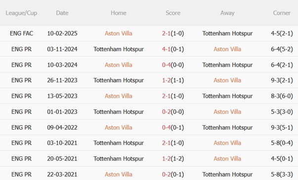 Nhận định Aston Villa vs Tottenham (01h30 ngày 175) Hạ Gà trống rệu rã 3 Nhận định Aston Villa vs Tottenham (01h30 ngày 175) Hạ Gà trống rệu rã 3