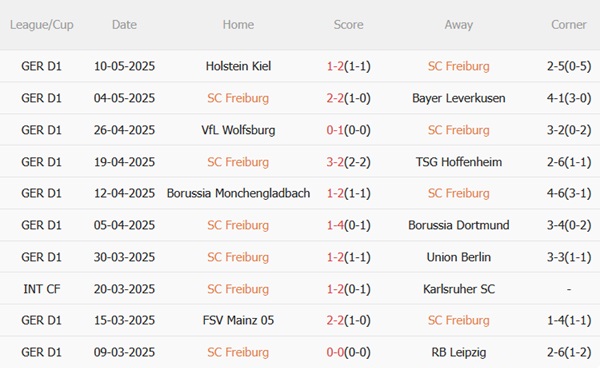 Nhận định Freiburg vs Eintracht Frankfurt (20h30 ngày 175) Trận cầu sinh tử 4 Nhận định Freiburg vs Eintracht Frankfurt (20h30 ngày 175) Trận cầu sinh tử 4