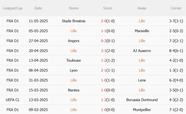 Nhận định Lille vs Reims (02h00 ngày 185) Quyết đấu vì mục tiêu riêng 4 Nhận định Lille vs Reims (02h00 ngày 185) Quyết đấu vì mục tiêu riêng 4