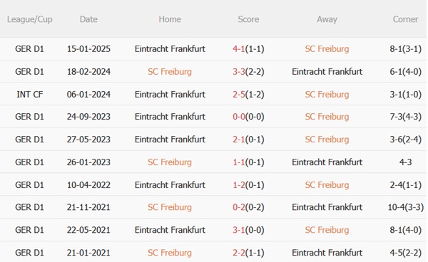 Nhận định Freiburg vs Eintracht Frankfurt (20h30 ngày 175) Trận cầu sinh tử 3 Nhận định Freiburg vs Eintracht Frankfurt (20h30 ngày 175) Trận cầu sinh tử 3