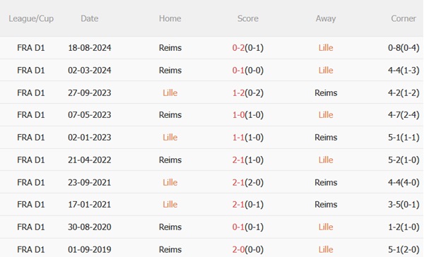 Nhận định Lille vs Reims (02h00 ngày 185) Quyết đấu vì mục tiêu riêng 3 Nhận định Lille vs Reims (02h00 ngày 185) Quyết đấu vì mục tiêu riêng 3
