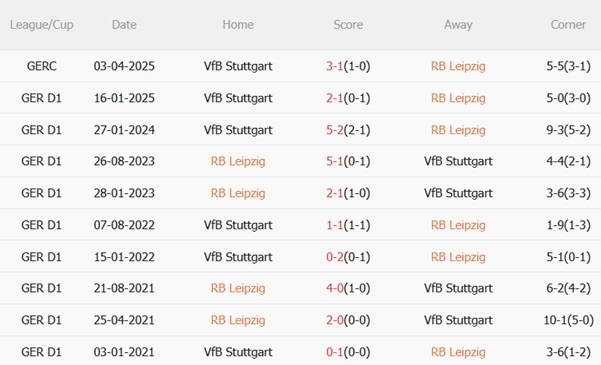 Nhận định RB Leipzig vs Stuttgart (20h30 ngày 175) Thắng và hy vọng 3 Nhận định RB Leipzig vs Stuttgart (20h30 ngày 175) Thắng và hy vọng 3