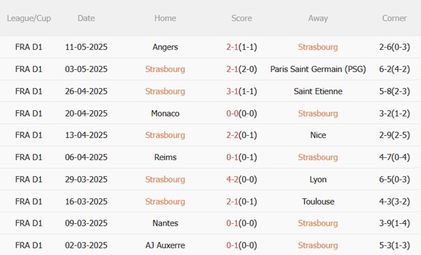 Nhận định Strasbourg vs Le Havre (02h00 ngày 185) Giành giật 3 điểm 4 Nhận định Strasbourg vs Le Havre (02h00 ngày 185) Giành giật 3 điểm 4
