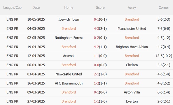Nhận định Brentford vs Fulham (21h00 ngày 185) Giấc mơ châu Âu 4 Nhận định Brentford vs Fulham (21h00 ngày 185) Giấc mơ châu Âu 4