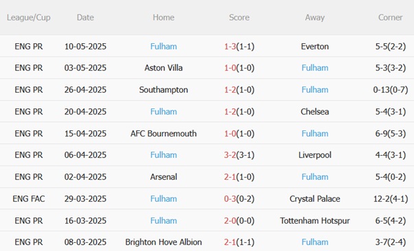 Nhận định Brentford vs Fulham (21h00 ngày 185) Giấc mơ châu Âu 5 Nhận định Brentford vs Fulham (21h00 ngày 185) Giấc mơ châu Âu 5