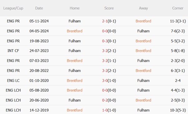 Nhận định Brentford vs Fulham (21h00 ngày 185) Giấc mơ châu Âu 3 Nhận định Brentford vs Fulham (21h00 ngày 185) Giấc mơ châu Âu 3