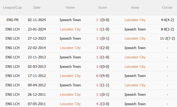 Nhận định Leicester vs Ipswich (21h00 ngày 185) Tạm biệt Jamie Vardy 3 Nhận định Leicester vs Ipswich (21h00 ngày 185) Tạm biệt Jamie Vardy 3