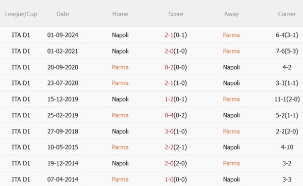 Nhận định Parma vs Napoli (01h45 ngày 195) Bước ngoặt tại Tardini 3 Nhận định Parma vs Napoli (01h45 ngày 195) Bước ngoặt tại Tardini 3