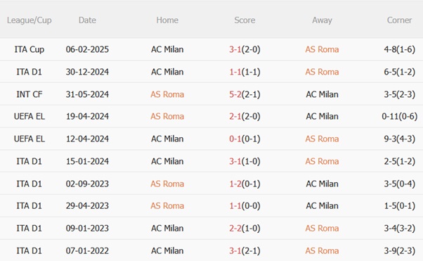 Nhận định Roma vs AC Milan (01h45 ngày 195) Dấu chấm hết cho Rossoneri 3 Nhận định Roma vs AC Milan (01h45 ngày 195) Dấu chấm hết cho Rossoneri 3