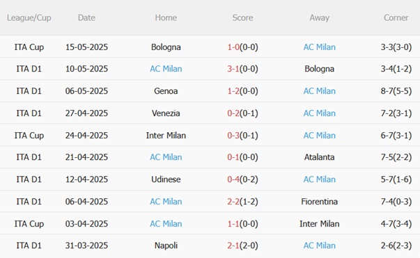 Nhận định Roma vs AC Milan (01h45 ngày 195) Dấu chấm hết cho Rossoneri 5 Nhận định Roma vs AC Milan (01h45 ngày 195) Dấu chấm hết cho Rossoneri 5