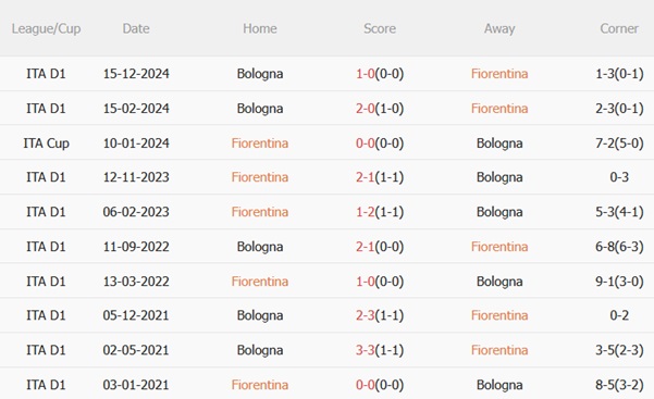 Nhận định Fiorentina vs Bologna (01h45 ngày 195) Quyết chiến vì vé châu Âu 3 Nhận định Fiorentina vs Bologna (01h45 ngày 195) Quyết chiến vì vé châu Âu 3