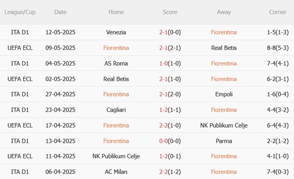 Nhận định Fiorentina vs Bologna (01h45 ngày 195) Quyết chiến vì vé châu Âu 4 Nhận định Fiorentina vs Bologna (01h45 ngày 195) Quyết chiến vì vé châu Âu 4