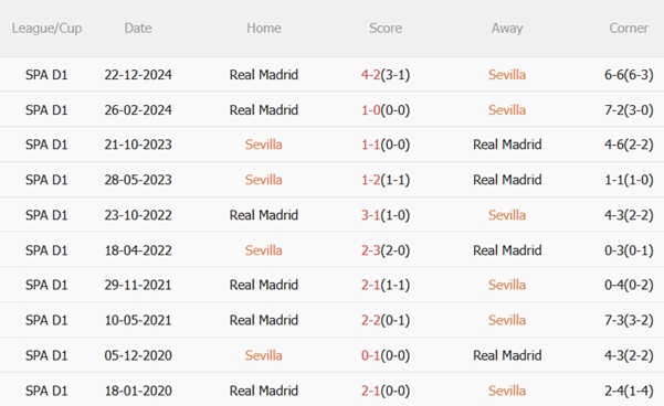 Nhận định Sevilla vs Real Madrid (00h00 ngày 195) Giữ chân cho Club World Cup 3 Nhận định Sevilla vs Real Madrid (00h00 ngày 195) Giữ chân cho Club World Cup 3