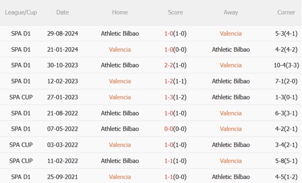 Nhận định Valencia vs Athletic Bilbao (00h00 ngày 195) Hiểm địa Mestalla 3 Nhận định Valencia vs Athletic Bilbao (00h00 ngày 195) Hiểm địa Mestalla 3