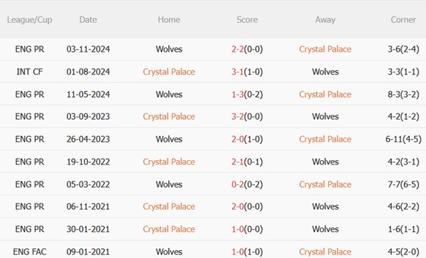 Nhận định Crystal Palace vs Wolves (02h00 ngày 215) Đại bàng sải cánh 3 Nhận định Crystal Palace vs Wolves (02h00 ngày 215) Đại bàng sải cánh 3