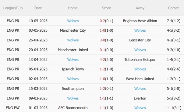 Nhận định Crystal Palace vs Wolves (02h00 ngày 215) Đại bàng sải cánh 5 Nhận định Crystal Palace vs Wolves (02h00 ngày 215) Đại bàng sải cánh 5