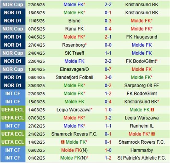 Phân tích, dự đoán phạt góc trận đấu HamKam vs Molde (19h30 ngày 255) 2