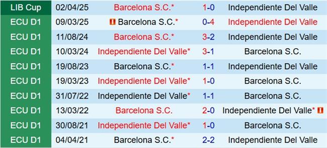 Nhận định Independiente del Valle vs Barcelona SC 7h30 ngày 285 (Copa Libertadores 2025) 1