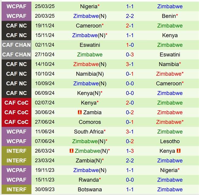 Nhận định Mauritius vs Zimbabwe 23h00 ngày 46 (COSAFA Cup) 2 Nhận định Mauritius vs Zimbabwe 23h00 ngày 46 (COSAFA Cup) 2