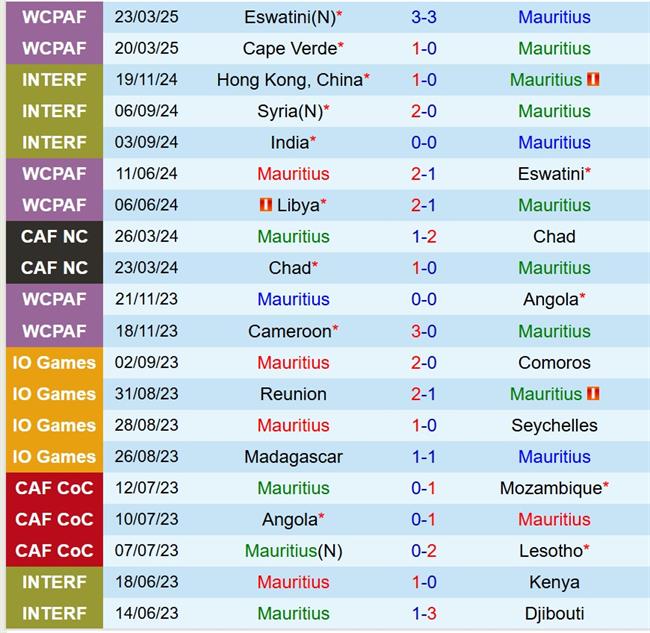Nhận định Mauritius vs Zimbabwe 23h00 ngày 46 (COSAFA Cup) 1 Nhận định Mauritius vs Zimbabwe 23h00 ngày 46 (COSAFA Cup) 1