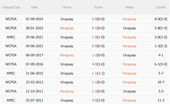 Nhận định Paraguay vs Uruguay (06h00 ngày 66) La Celeste lại trượt dốc 3 Nhận định Paraguay vs Uruguay (06h00 ngày 66) La Celeste lại trượt dốc 3