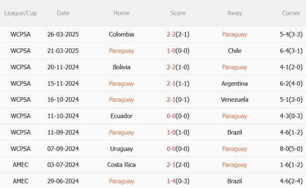 Nhận định Paraguay vs Uruguay (06h00 ngày 66) La Celeste lại trượt dốc 4 Nhận định Paraguay vs Uruguay (06h00 ngày 66) La Celeste lại trượt dốc 4