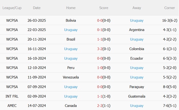 Nhận định Paraguay vs Uruguay (06h00 ngày 66) La Celeste lại trượt dốc 5 Nhận định Paraguay vs Uruguay (06h00 ngày 66) La Celeste lại trượt dốc 5