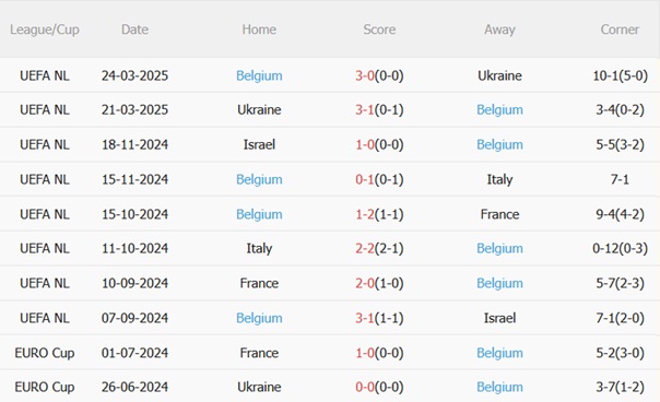 Nhận định Bắc Macedonia vs Bỉ (01h45 ngày 76) Thị uy sức mạnh 5 Nhận định Bắc Macedonia vs Bỉ (01h45 ngày 76) Thị uy sức mạnh 5