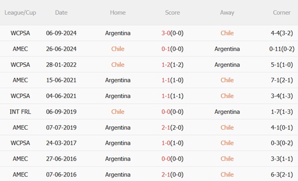 Nhận định Chile vs Argentina (08h00 ngày 66) Khác biệt đẳng cấp 3 Nhận định Chile vs Argentina (08h00 ngày 66) Khác biệt đẳng cấp 3