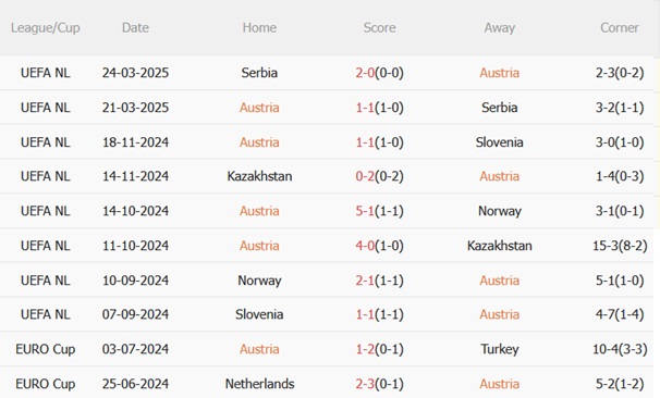 Nhận định Áo vs Romania (0h45 ngày 86) Lợi thế Vienna 4 Nhận định Áo vs Romania (0h45 ngày 86) Lợi thế Vienna 4
