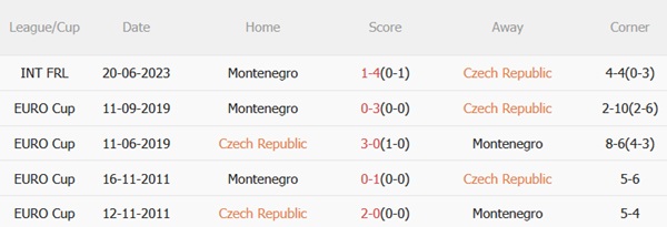 Nhận định Séc vs Montenegro (01h45 ngày 76) Bảo vệ ngôi đầu 3 Nhận định Séc vs Montenegro (01h45 ngày 76) Bảo vệ ngôi đầu 3