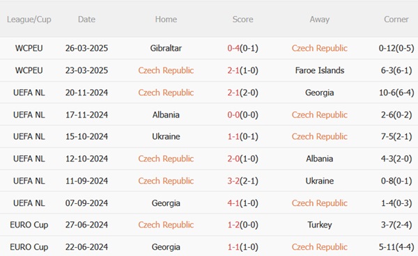 Nhận định Séc vs Montenegro (01h45 ngày 76) Bảo vệ ngôi đầu 4 Nhận định Séc vs Montenegro (01h45 ngày 76) Bảo vệ ngôi đầu 4