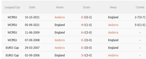 Nhận định Andorra vs Anh (23h00 ngày 76) Củng cố ngôi đầu 5 Nhận định Andorra vs Anh (23h00 ngày 76) Củng cố ngôi đầu 5