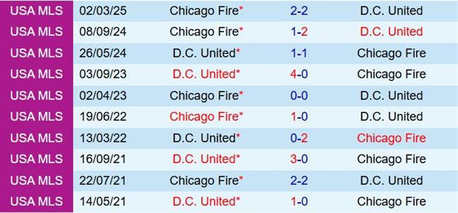 Nhận định DC United vs Chicago Fire 6h30 ngày 86 (Nhà nghề Mỹ 2025) 1