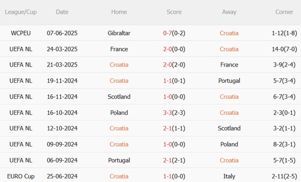 Nhận định Croatia vs Séc (01h45 ngày 106) Thử thách đáng gờm 4 Nhận định Croatia vs Séc (01h45 ngày 106) Thử thách đáng gờm 4