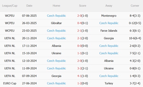Nhận định Croatia vs Séc (01h45 ngày 106) Thử thách đáng gờm 5 Nhận định Croatia vs Séc (01h45 ngày 106) Thử thách đáng gờm 5