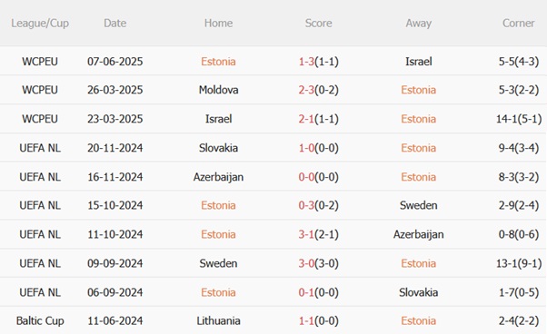 Nhận định Estonia vs Na Uy (01h45 ngày 106) Khó cản cơn lốc Bắc Âu 4 Nhận định Estonia vs Na Uy (01h45 ngày 106) Khó cản cơn lốc Bắc Âu 4