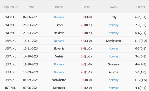 Nhận định Estonia vs Na Uy (01h45 ngày 106) Khó cản cơn lốc Bắc Âu 5 Nhận định Estonia vs Na Uy (01h45 ngày 106) Khó cản cơn lốc Bắc Âu 5