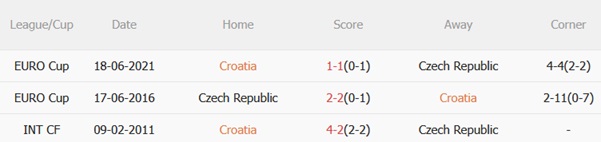 Nhận định Croatia vs Séc (01h45 ngày 106) Thử thách đáng gờm 3 Nhận định Croatia vs Séc (01h45 ngày 106) Thử thách đáng gờm 3