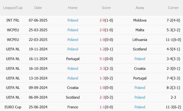 Nhận định Phần Lan vs Ba Lan (01h45 ngày 116) Thuốc thử liều cao cho chủ nhà 5 Nhận định Phần Lan vs Ba Lan (01h45 ngày 116) Thuốc thử liều cao cho chủ nhà 5
