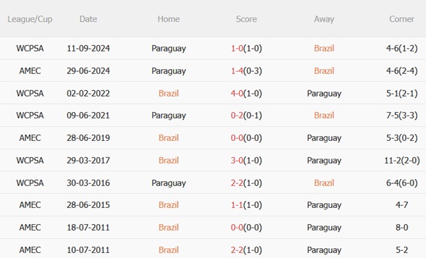 Nhận định Brazil vs Paraguay (07h45 ngày 116) Chiến thắng đầu tiên cho Ancelotti 3 Nhận định Brazil vs Paraguay (07h45 ngày 116) Chiến thắng đầu tiên cho Ancelotti 3