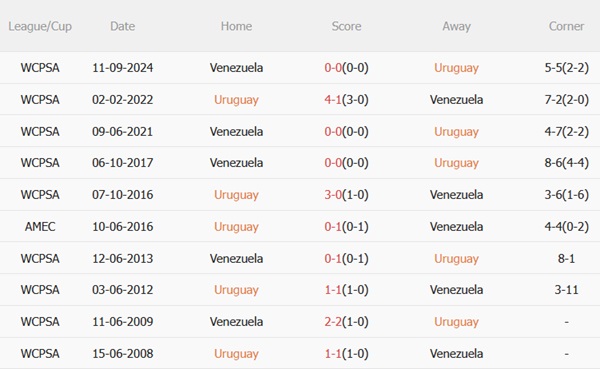 Nhận định Uruguay vs Venezuela (06h00 ngày 116) La Celeste tự quyết vận mệnh 3 Nhận định Uruguay vs Venezuela (06h00 ngày 116) La Celeste tự quyết vận mệnh 3