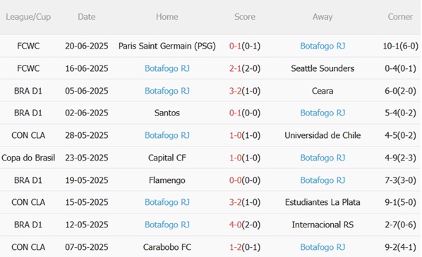 Phân tích, dự đoán phạt góc trận đấu Atletico Madrid vs Botafogo (02h00 ngày 246) 2