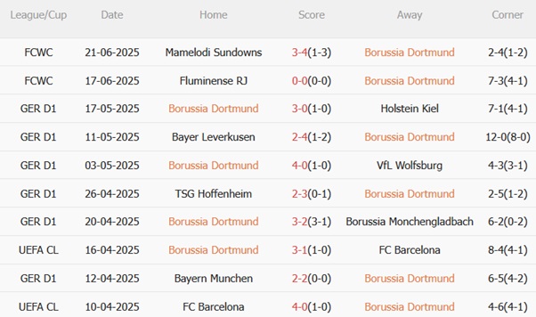 Phân tích, dự đoán phạt góc trận Dortmund vs Ulsan Hyundai (02h00 ngày 266) 1