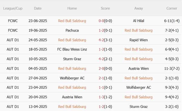 Nhận định Salzburg vs Real Madrid (08h00 ngày 276) Los Blancos lấn át 4