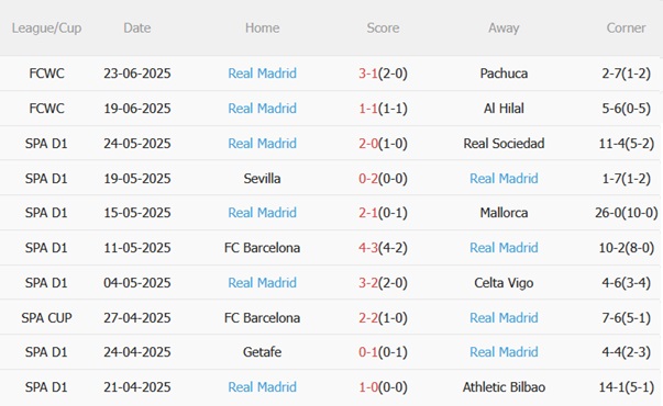 Nhận định Salzburg vs Real Madrid (08h00 ngày 276) Los Blancos lấn át 5