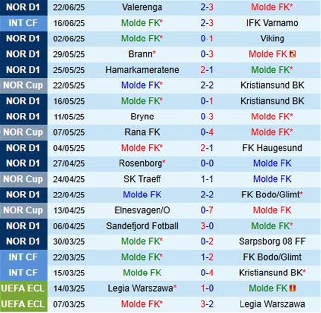 Nhận định Molde vs KFUM Oslo 22h00 ngày 296 (VĐQG Na Uy 2025) 2