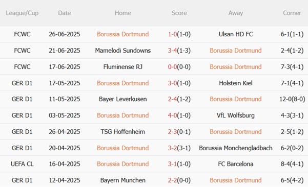 Nhận định Dortmund vs Monterrey (08h00 ngày 27) Đương đầu thách thức từ Mexico 3